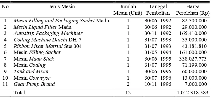 Tabel 2. Penjualan Produk Madurasa PT Air Mancur Tahun 1998-2007