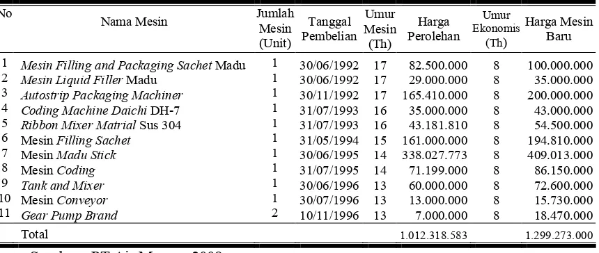 Tabel 4. Spesifikasi Mesin Produksi Madurasa di PT Air Mancur