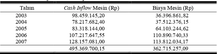 Tabel 7. Cash Inflow dan Biaya Mesin Produksi Madurasa PT Air Mancur