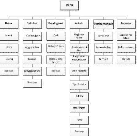 Gambar 4.2.2 Data Flow Diagram (DFD)  