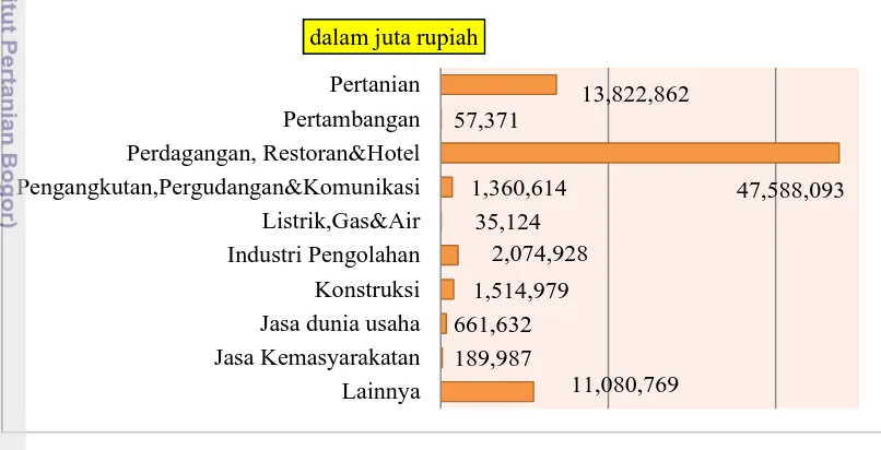 Gambar 2 Penyaluran KUR menurut Sektor Ekonomi oleh Tujuh Bank Penyalur    KUR di Indonesia