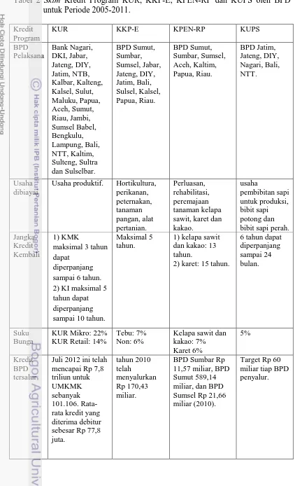 Tabel 2 Skim Kredit Program KUR, KKP-E, KPEN-RP dan KUPS oleh BPD untuk Periode 2005-2011