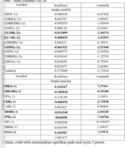 Tabel 7 Hasil Estimasi VECM  Variabel 