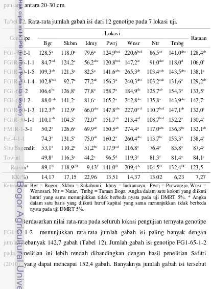 Tabel 12. Rata-rata jumlah gabah isi dari 12 genotipe pada 7 lokasi uji. 