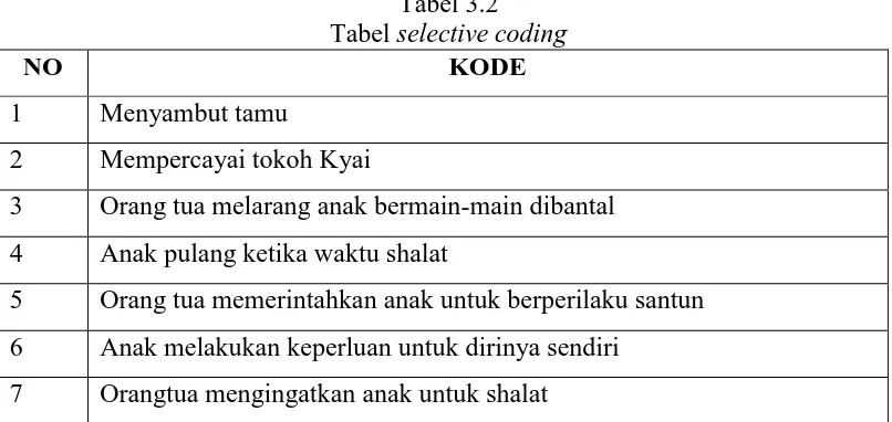 Tabel 3.2 selective coding 