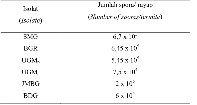 Table 3. Numbers of spore attached to cuticle of a termite 