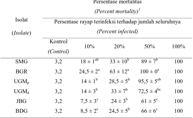 Table 2. Average mortality percentage of termites after incubated  