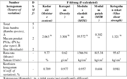 Table 2. Analysis of variances on physical and mechanical properties of laminated 
