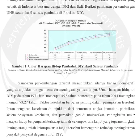 Gambar 1. Umur Harapan Hidup Penduduk DIY Hasil Sensus Penduduk 