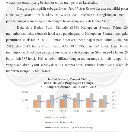 Gambar 2. Jumlah Kamar, Tempat Tidur, dan Hotel atau Penginapan Lainnya di Kabupaten Sleman Tahun 2008-2013 