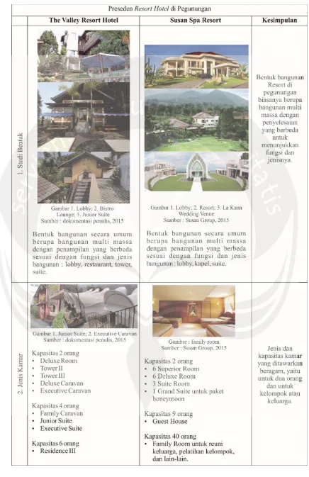 Tabel 2. Preseden Resort Hotel di Pegunungan 