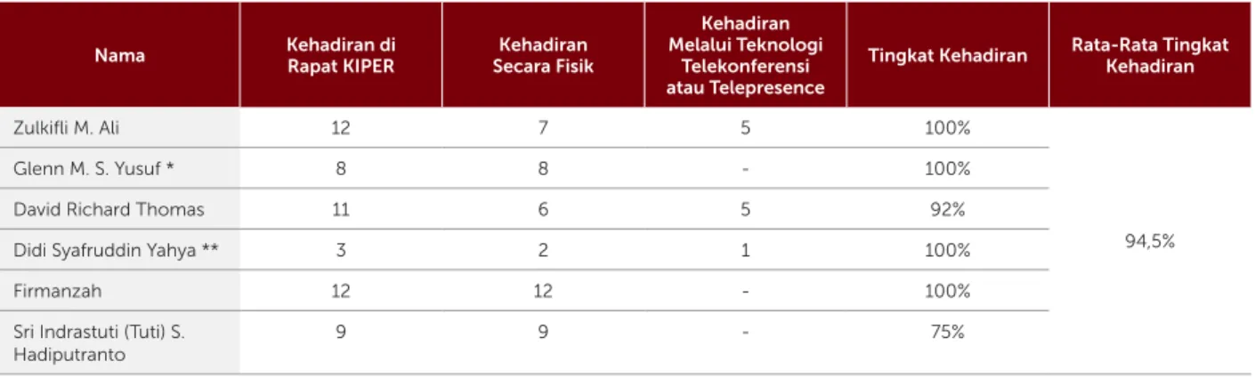 Tabel Kehadiran Anggota pada Rapat Komite Pemantau Risiko Periode Januari - Desember 2019