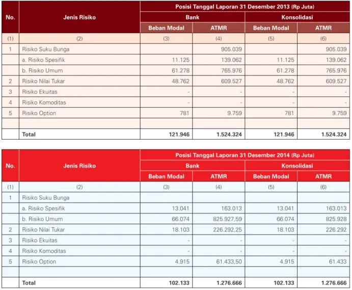 Tabel  7.2.a  Pengungkapan  Risiko  Pasar  dengan  Menggunakan  Model  Internal  (VaR)  –  Bank  secara  Individual