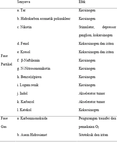 Tabel 1. Senyawa-senyawa yang Terkandung dalam Asap Rokok