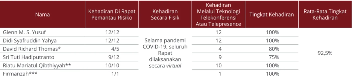 Tabel Kehadiran Anggota pada Rapat Komite Pemantau Risiko Periode Januari - Desember 2021