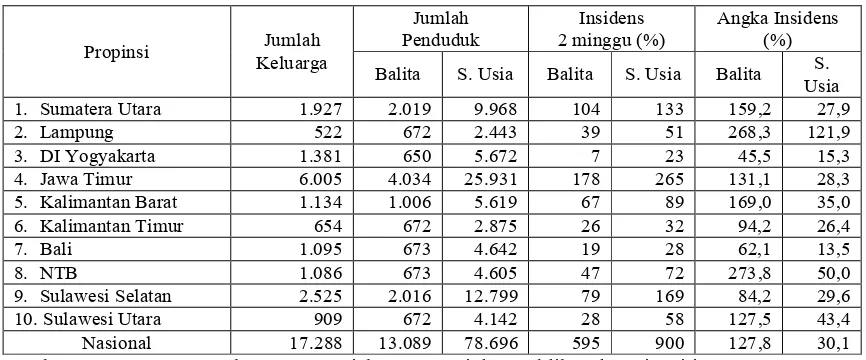 Tabel 1.2. Insidens Diare Balita dan Semua Usia di 10 Propinsi di Indonesia Tahun 2000: