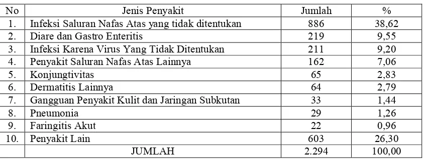 Tabel 1.3. 10 Penyakit terbesar di Rawat Jalan Puskesmas Serayu Larangan: