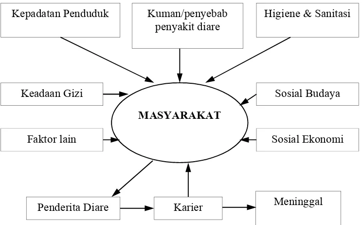 Gambar.2.1. Faktor-faktor yang mempengaruhi terjadinya diare.