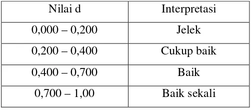 Tabel 4 : Interpretasi Indeks Daya Beda 