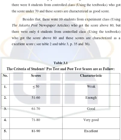 The Criteria of Students’ Pre Test and Post Test Scores are as Follow:Table 3.1  