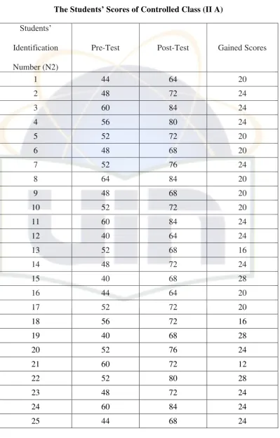 The Table 3.4 Students’ Scores of Controlled Class (II A) 