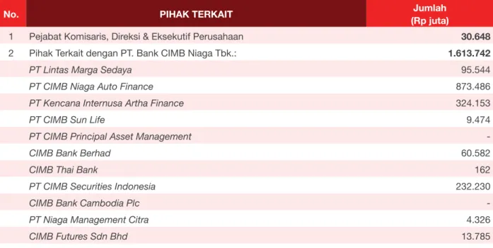 Tabel pihak terkait Perusahaan per 31 Desember 2015