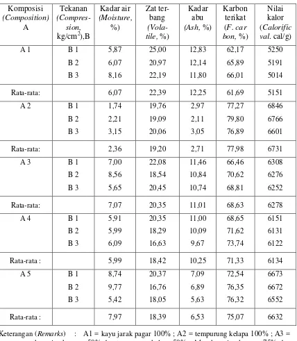 Tabel 6.  Nilai rata-rata sifat fisiko-kimia briket arang dari  kayu jarak pagar Table 6