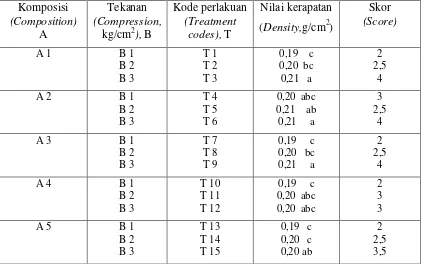 Tabel 1. Nilai rata-rata dan hasil uji  BNJ kerapatan briket tempurung biji jarak pagar Table 1