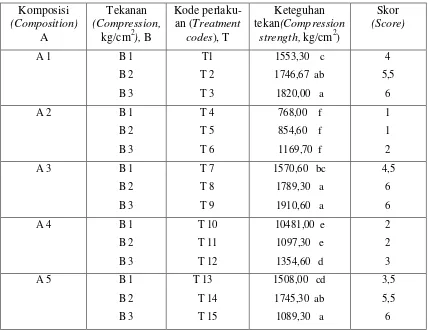 Tabel 2. Nilai rata-rata dan hasil uji  BNJ keteguhan tekan briket tempurung biji jarak pagar Table 2