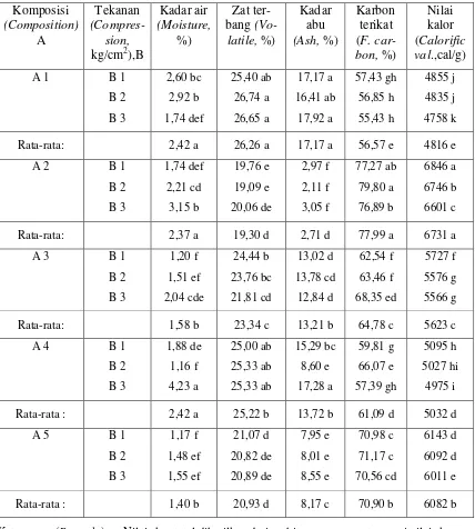 Table 3. Average values and HSD-tests of physico-chemical properties of jatropha shell briquette 