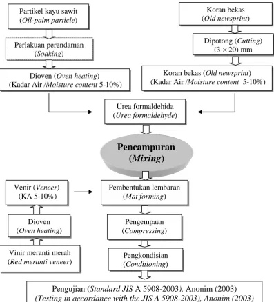 Gambar 2. Skema pembuatan contoh uji com-ply Figure 2. Schematic  preparation of com-ply board test sample 