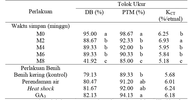 Tabel 3  Pengaruh tunggal waktu simpan dan perlakuan benih terhadap tolok ukur DB, PTM dan KCT  varietas Sukma 