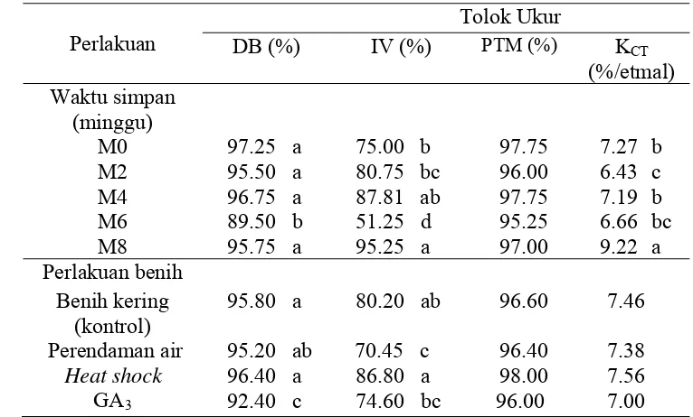 Tabel 7 Pengaruh tunggal waktu simpan, perlakuan  benih terhadap tolok  ukur DB, IV, PTM dan KCT pada varietas Merah Delima 