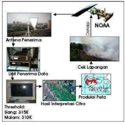 Gambar 2 Arus sistem informasi data hotspot (sumber : Dinas Kehutanan Provinsi Jambi (2011)) 