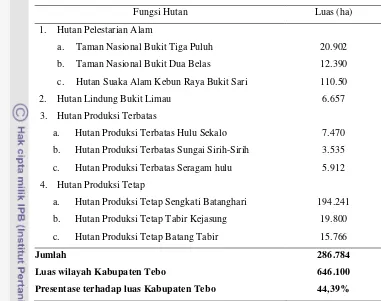 Tabel 3 Luas kawasan hutan menurut fungsi hutan di Kabupaten Tebo (ha) 