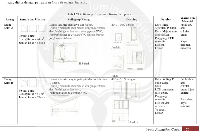 Tabel VI.4. Konsep Pengaturan Ruang Temporer 