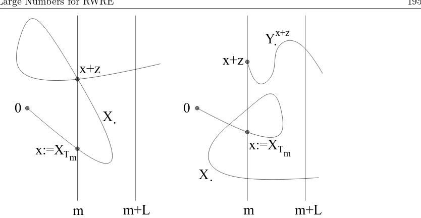 Figure 1. Left ﬁgure: The second visit inis reached beforeoccur. However, the auxiliary walkhyperplane at distancethat ishyperplane at distance x + z is the last visit in the m before reaching the hyperplane at distance m + L, B1m,L(z, r = 2) occurs