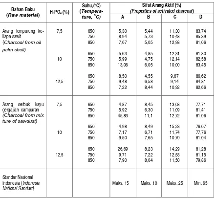 Tabel 3.   Sifat arang aktif Table 3.  Properties of activated charcoal  