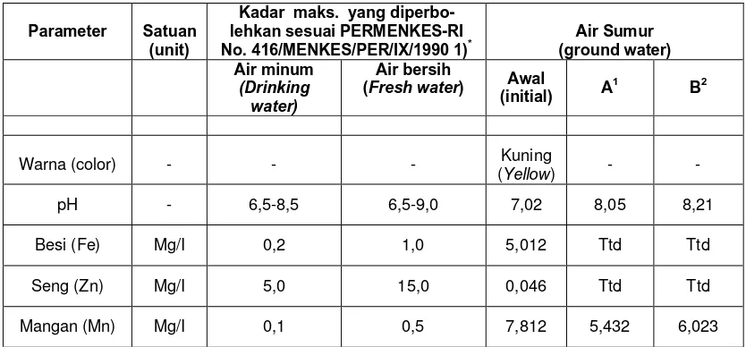Tabel 5.  Sifat fisiko-kimia air sumur Table 5.  Physico-chemical properties of ground water  