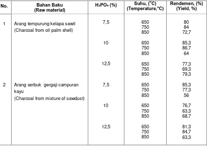 Tabel 1.  Rendemen arang aktif  Table 1. Yield of activated charcoal 