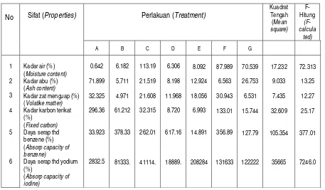 Table 2.   Analysis of variance on the activated carbon properties from coconut shell  gergaji campuran kayu and the mixture of wood sawdust  
