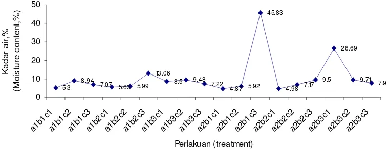 Gambar 2.  Interaksi antara perlakuan dengan kadar air              Figure  2.  Interaction between treatments and moisture content 