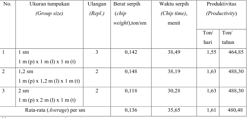 Table 3. Productivity of chip production of mangium wood waste harvest 
