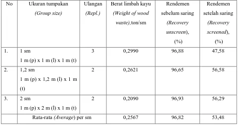 Table 2. Weight and recovery of chip of mangium wood waste harvest 