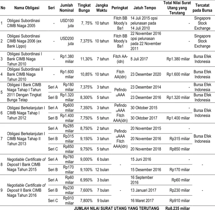 Tabel di bawah ini menunjukkan rincian surat utang yang diterbitkan oleh Perseroan hingga Prospektus ini diterbitkan