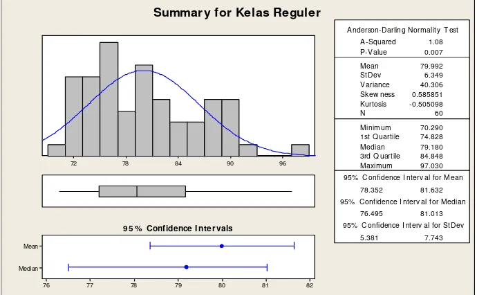 Gambar 2. Grafik DeskripsiStatistik Data Sampel Kelas Reguler 