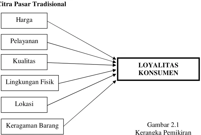 Keragaman Barang Gambar 2.1 