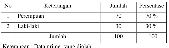 Tabel 4.2 