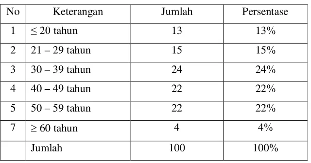 Tabel 4.3 