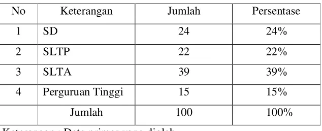 Tabel 4.4 